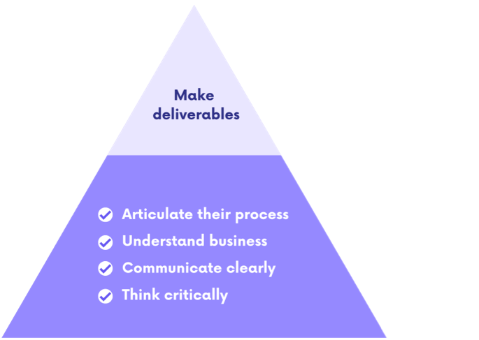 A triangle with the top 1/4 highlighted to demonstrate what most candidates focus on (eg. making deliverables). While the bottom of the triangle represents what outstanding UX designers from Career Strategy Lab are capable of (eg. articulating their process, understanding business, communicating clearly, thinking critically)