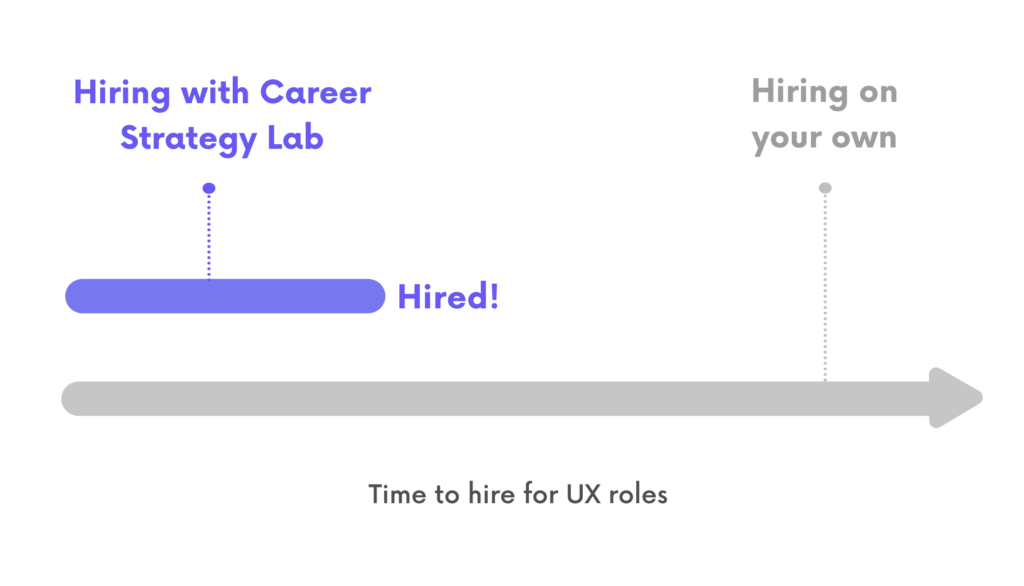 A graph with time on the x-axis. One bar is short and indicates time to hire UX desigeners working with Career Strategy Lab. The second bar is longer and demonstrates how hiring on your own takes a lot longer than you think.