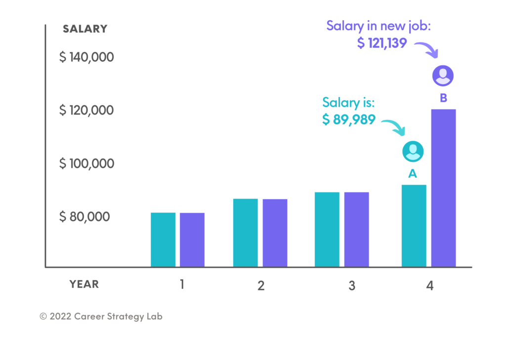 A chart to show how staying in a job for too long can hurt your salary. By switching jobs, you can drastically increase your earning potential. 